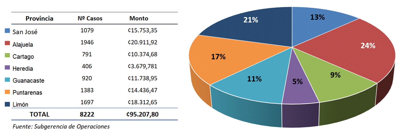 Cuadro y gráfico circular que muestran la distribución de los bonos otorgados por provincia.